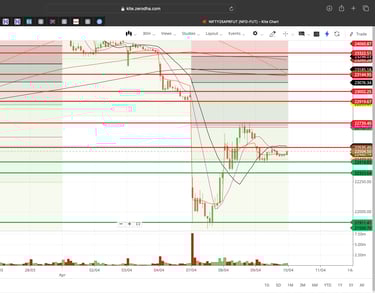 Nifty 50 - 30 Minutes Timeframe  Future Chart Showing Supports and Resistances for today Market 