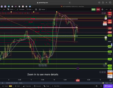 Dow jones  - 30 Minutes Timeframe  Future Chart Showing Supports and Resistances for today Market 