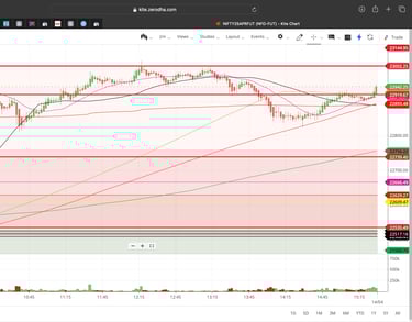 Nifty 50 - 2 Minutes Timeframe Future Noiseless Chart Showing Market Trends for today Market