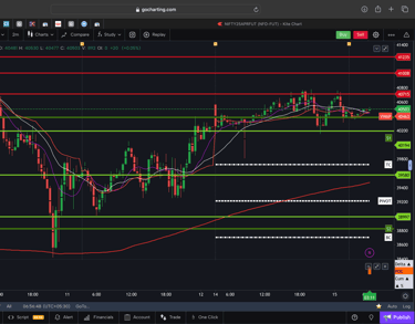 Dow jones  - 30 Minutes Timeframe  Future Chart Showing Supports and Resistances for today Market 