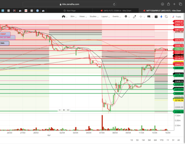 Nifty 50 - 30 Minutes Timeframe  Future Chart Showing Supports and Resistances for today Market 