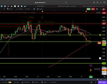 Dow jones  - 30 Minutes Timeframe  Future Chart Showing Supports and Resistances for today Market 