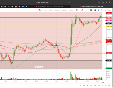 Nifty 50 - 2 Minutes Timeframe Future Noiseless Chart Showing Market Trends for today Market