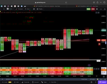 Nifty 50 Future - 30 Minutes Timeframe order-flow Chart Showing Market Trends for Today Market