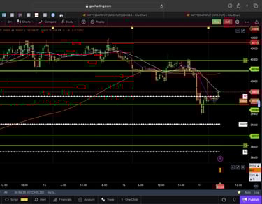 Dow jones  - 30 Minutes Timeframe  Future Chart Showing Supports and Resistances for today Market 
