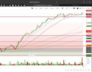 Nifty 50 - 2 Minutes Timeframe Future Noiseless Chart Showing Market Trends for today Market