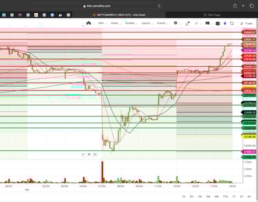 Nifty 50 - 30 Minutes Timeframe  Future Chart Showing Supports and Resistances for today Market 