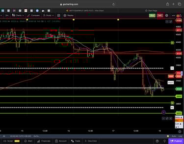 Dow jones  - 30 Minutes Timeframe  Future Chart Showing Supports and Resistances for today Market