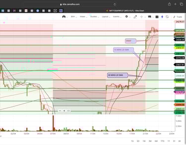 Nifty 50 - 30 Minutes Timeframe  Future Chart Showing Supports and Resistances for today Market 