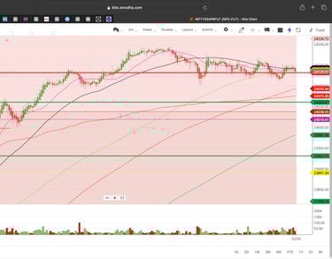 Nifty 50 - 2 Minutes Timeframe Future Noiseless Chart Showing Market Trends for today Market