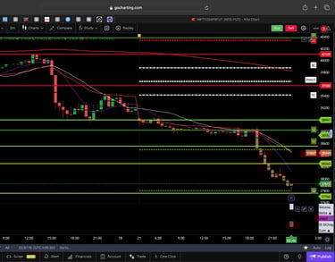 Dow jones  - 30 Minutes Timeframe  Future Chart Showing Supports and Resistances for today Market