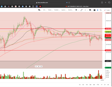 Nifty 50 - 2 Minutes Timeframe Future Noiseless Chart Showing Market Trends for today Market