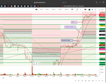 Nifty 50 - 30 Minutes Timeframe  Future Chart Showing Supports and Resistances for today Market 