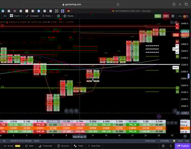 Nifty 50 Future - daily Timeframe  order-flow Chart Showing Market Trends  for Today Market 
