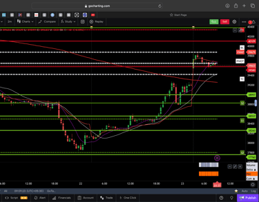 Dow jones  - 30 Minutes Timeframe  Future Chart Showing Supports and Resistances for today Market
