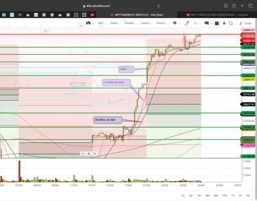 Nifty 50 - 30 Minutes Timeframe  Future Chart Showing Supports and Resistances for today Market 