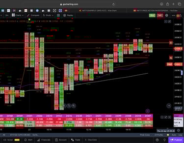 Nifty 50 Future - 30 Minutes Timeframe order-flow Chart Showing Market Trends for Today Market