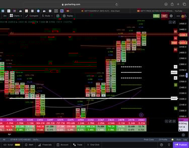 Nifty 50 Future - daily Timeframe  order-flow Chart Showing Market Trends  for Today Market 
