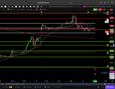 Dow jones  - 30 Minutes Timeframe  Future Chart Showing Supports and Resistances for today Market