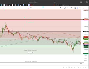 Nifty 50 - 2 Minutes Timeframe Future Noiseless Chart Showing Market Trends for today Market