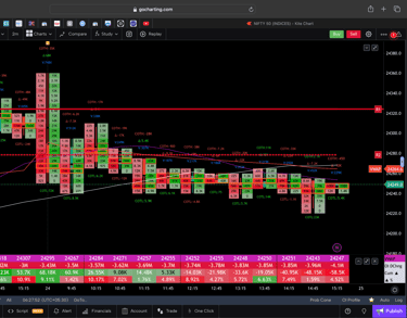 Nifty 50 Future - 30 Minutes Timeframe order-flow Chart Showing Market Trends for Today Market