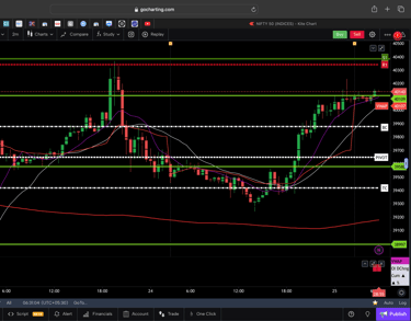Dow jones  - 30 Minutes Timeframe  Future Chart Showing Supports and Resistances for today Market