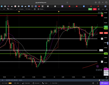 Dow jones  - 30 Minutes Timeframe  Future Chart Showing Supports and Resistances for today Market