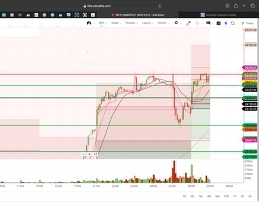 Nifty 50 - 30 Minutes Timeframe  Future Chart Showing Supports and Resistances for today Market 