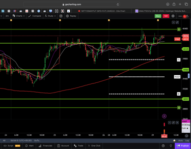 Dow jones  - 30 Minutes Timeframe  Future Chart Showing Supports and Resistances for today Market