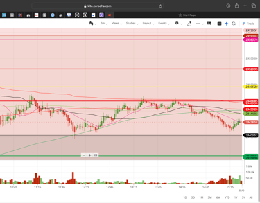 Nifty 50 - 2 Minutes Timeframe Future Noiseless Chart Showing Market Trends for today Market