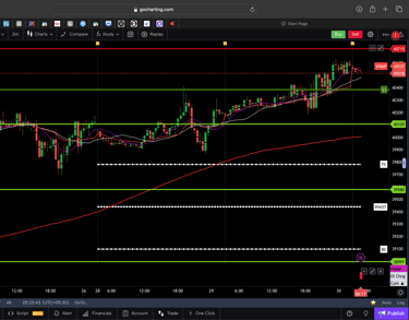 Dow jones  - 30 Minutes Timeframe  Future Chart Showing Supports and Resistances for today Market