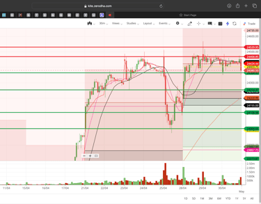 Nifty 50 - 30 Minutes Timeframe  Future Chart Showing Supports and Resistances for today Market 