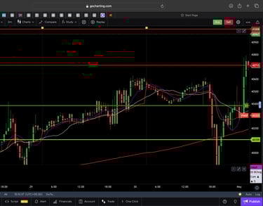 Dow jones  - 30 Minutes Timeframe  Future Chart Showing Supports and Resistances for today Market