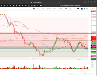 Nifty 50 - 2 Minutes Timeframe Future Noiseless Chart Showing Market Trends for today Market