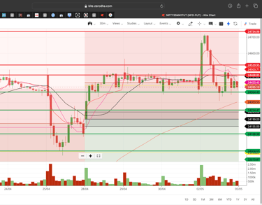 Nifty 50 - 30 Minutes Timeframe  Future Chart Showing Supports and Resistances for today Market 