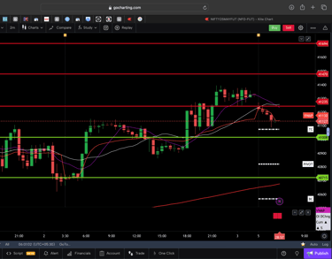Dow jones  - 30 Minutes Timeframe  Future Chart Showing Supports and Resistances for today Market