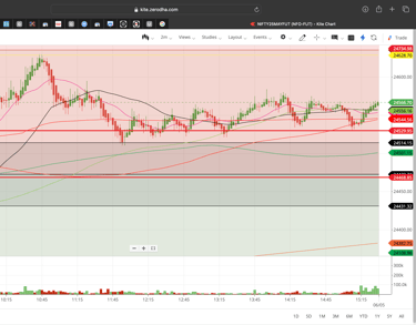 Nifty 50 - 2 Minutes Timeframe  Future Noiseless Chart Showing Market Trends  for today Market 