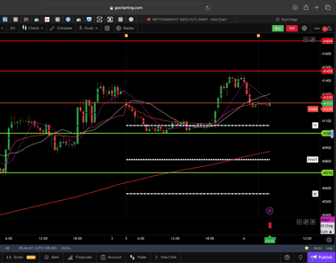 Dow jones  - 30 Minutes Timeframe  Future Chart Showing Supports and Resistances for today Market