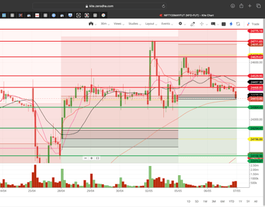 Nifty 50 - 30 Minutes Timeframe  Future Chart Showing Supports and Resistances for today Market 