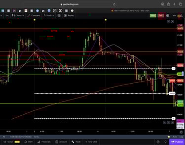 Dow jones  - 30 Minutes Timeframe  Future Chart Showing Supports and Resistances for today Market