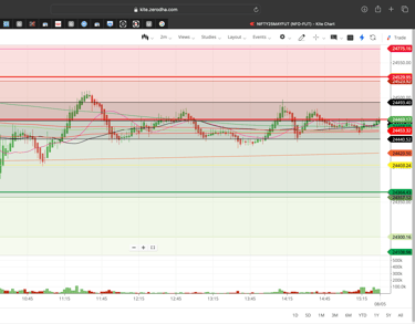 Nifty 50 - 2 Minutes Timeframe  Future Noiseless Chart Showing Market Trends  for today Market 