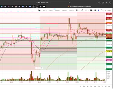 Nifty 50 - 30 Minutes Timeframe  Future Chart Showing Supports and Resistances for today Market 