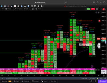 Nifty 50 Future - daily Timeframe  order-flow Chart Showing Market Trends  for Today Market 
