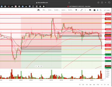 Nifty 50 - 30 Minutes Timeframe  Future Chart Showing Supports and Resistances for today Market 