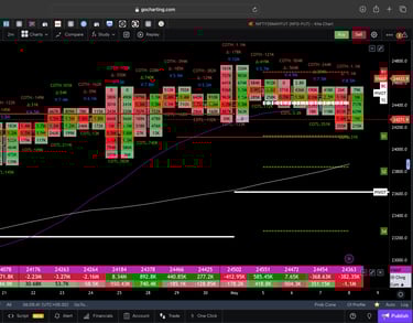 Nifty 50 Future - daily Timeframe  order-flow Chart Showing Market Trends  for Today Market 