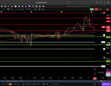Dow jones  - 30 Minutes Timeframe  Future Chart Showing Supports and Resistances for today Market