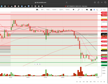Nifty 50 - 30 Minutes Timeframe  Future Chart Showing Supports and Resistances for today Market 