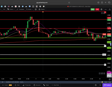 Dow jones  - 30 Minutes Timeframe  Future Chart Showing Supports and Resistances for today Market
