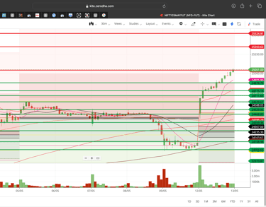 Nifty 50 - 30 Minutes Timeframe  Future Chart Showing Supports and Resistances for today Market 