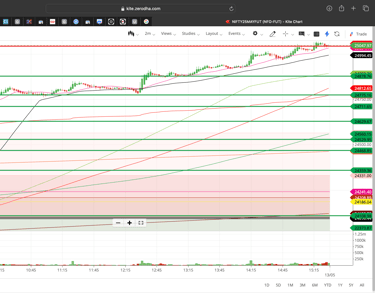 Nifty 50 - 2 Minutes Timeframe  Future Noiseless Chart Showing Market Trends  for today Market 